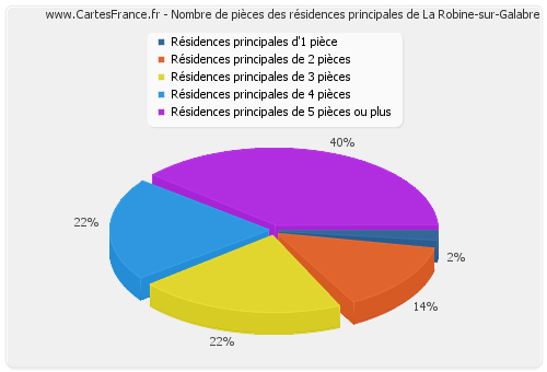 Nombre de pièces des résidences principales de La Robine-sur-Galabre